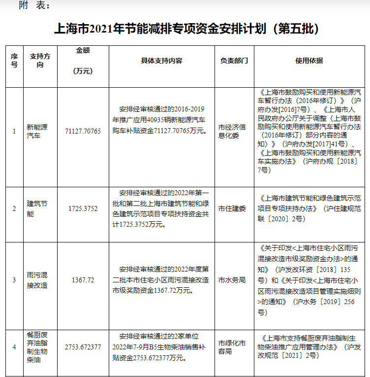 超13億元！上海下達(dá)專項(xiàng)資金支持淺層地?zé)崮艿瓤稍偕茉?地大熱能