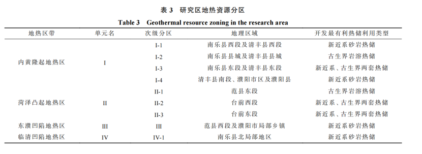 河南省濮陽市中深層地?zé)岬刭|(zhì)特征、資源儲量及開發(fā)利用適宜性評價-地大熱能