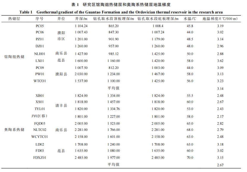 河南省濮陽市中深層地?zé)岬刭|(zhì)特征、資源儲量及開發(fā)利用適宜性評價-地大熱能