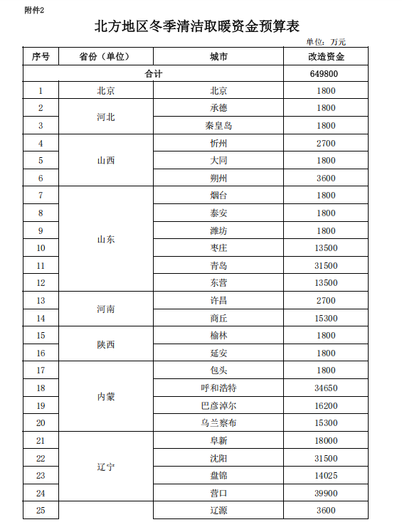 補(bǔ)貼64.98億元！提前下達(dá)2025年北方地區(qū)冬季清潔取暖資金-地大熱能